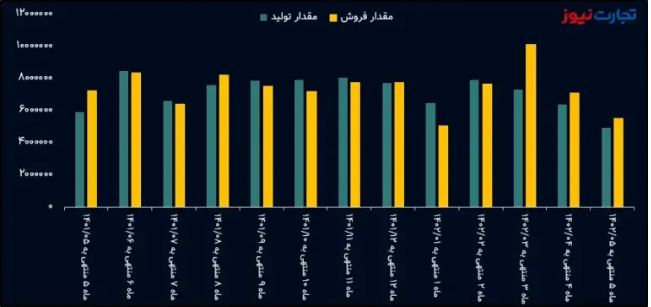 تحلیل بنیادی پکرمان/ کارنامه ضعیف گروه صنعتی بارز در مرداد ۱۴۰۲ تحلیل بنیادی پکرمان/ کارنامه ضعیف گروه صنعتی بارز در مرداد ۱۴۰۲