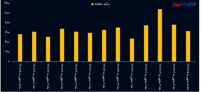 تحلیل بنیادی پکرمان/ کارنامه ضعیف گروه صنعتی بارز در مرداد ۱۴۰۲ تحلیل بنیادی پکرمان/ کارنامه ضعیف گروه صنعتی بارز در مرداد ۱۴۰۲