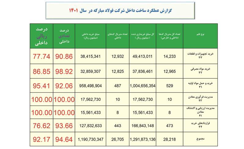 فولاد مبارکه بیشترین سهم در صرفه‌جویی ارزی را به خود اختصاص داد