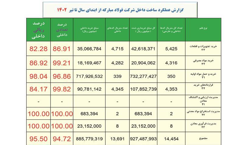 فولاد مبارکه بیشترین سهم در صرفه‌جویی ارزی را به خود اختصاص داد