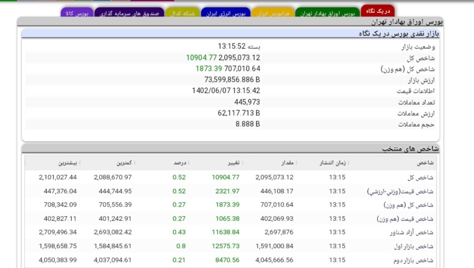 نگاهی به آمار معاملات بورس و فرابورس در هفتمین روز شهریورماه