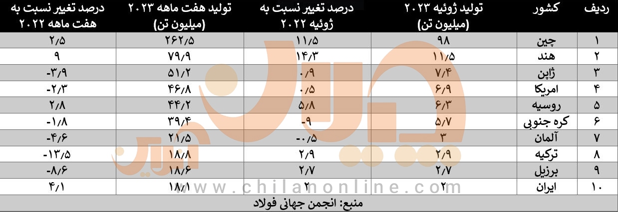 تولید فولاد به روایت آمار/ تولیدکنندگان بزرگ در هفت ماهه و ماه هفتم ۲۰۲۳ چه میزان تولید کردند؟ تولید فولاد به روایت آمار/ تولیدکنندگان بزرگ در هفت ماهه و ماه هفتم ۲۰۲۳ چه میزان تولید کردند؟