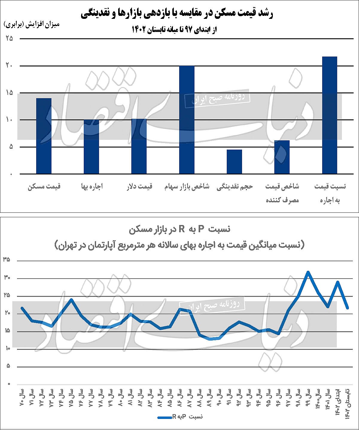 مسکن حباب دارد؟ / کاهش فاصله «قیمت به اجاره» با میانگین تاریخی؛ نبض مسکن تحت چه شرایطی، «متعارف» میشود؟ مسکن حباب دارد؟ / کاهش فاصله «قیمت به اجاره» با میانگین تاریخی؛ نبض مسکن تحت چه شرایطی، «متعارف» میشود؟
