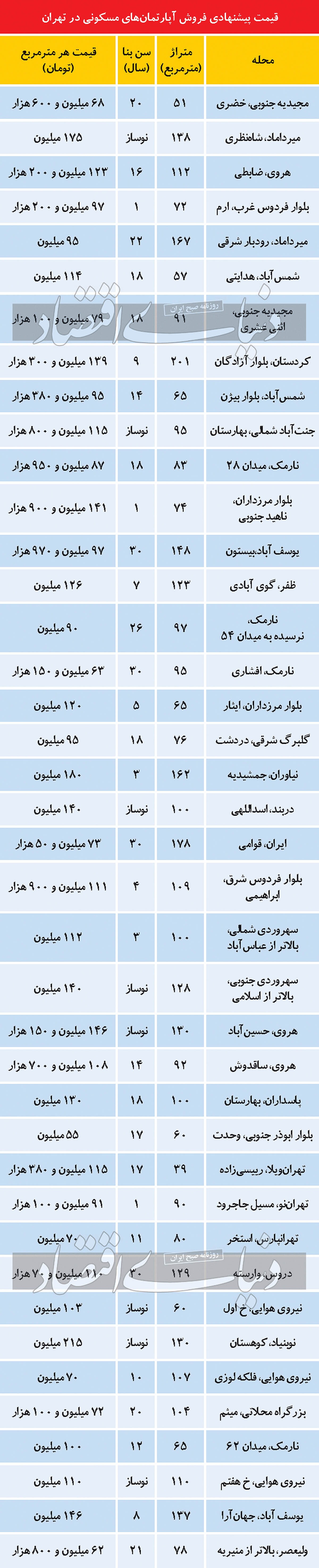 متراژ غالب عرضه در بازار مسکن تهران متراژ غالب عرضه در بازار مسکن تهران