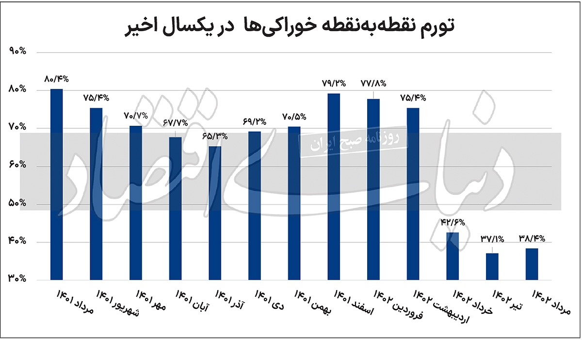 محرکهای تورم مرداد محرکهای تورم مرداد