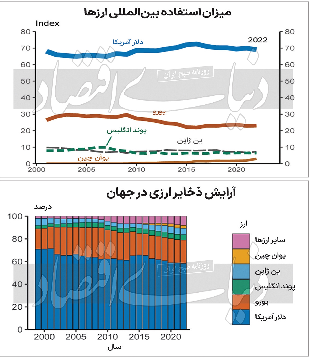 سهم دلار در معاملات جهانی سهم دلار در معاملات جهانی