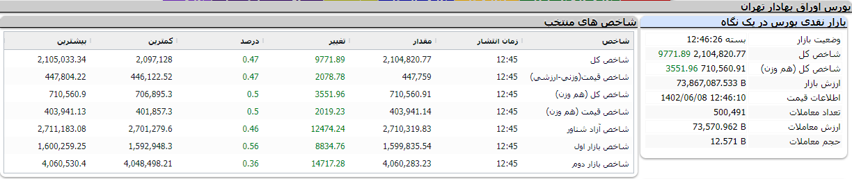 نگاهی به آمار معاملات بورس و فرابورس در هشتمین روز شهریورماه