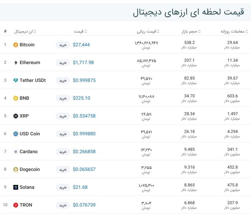 قیمت بیت کوین امروز چند بود