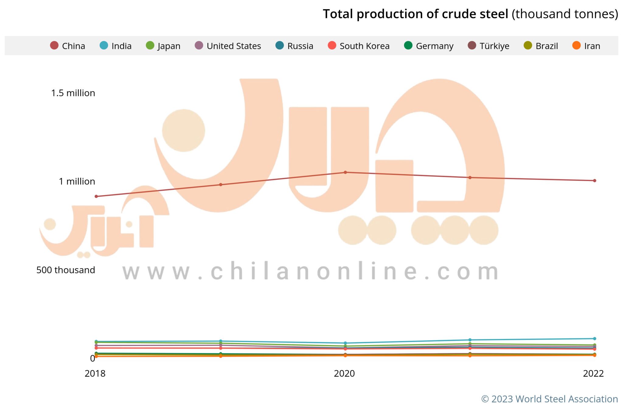 شکاف تولید فولاد در چین و جهان به روایت تصویر/ افت و خیز تولید در بزرگترین فولادسازان جهان شکاف تولید فولاد در چین و جهان به روایت تصویر/ افت و خیز تولید در بزرگترین فولادسازان جهان