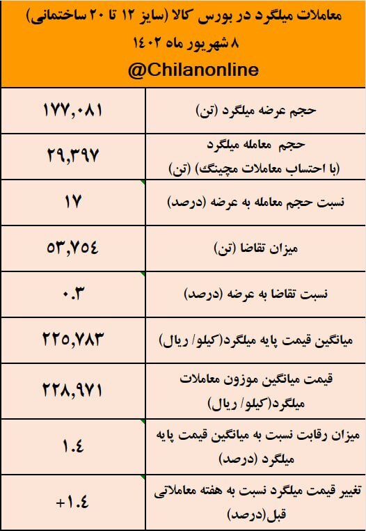 افزایش ۱.۴ درصدی قیمت میلگرد نسبت به هفته گذشته/نتیجه معاملات میلگرد در بورس کالا افزایش ۱.۴ درصدی قیمت میلگرد نسبت به هفته گذشته/نتیجه معاملات میلگرد در بورس کالا