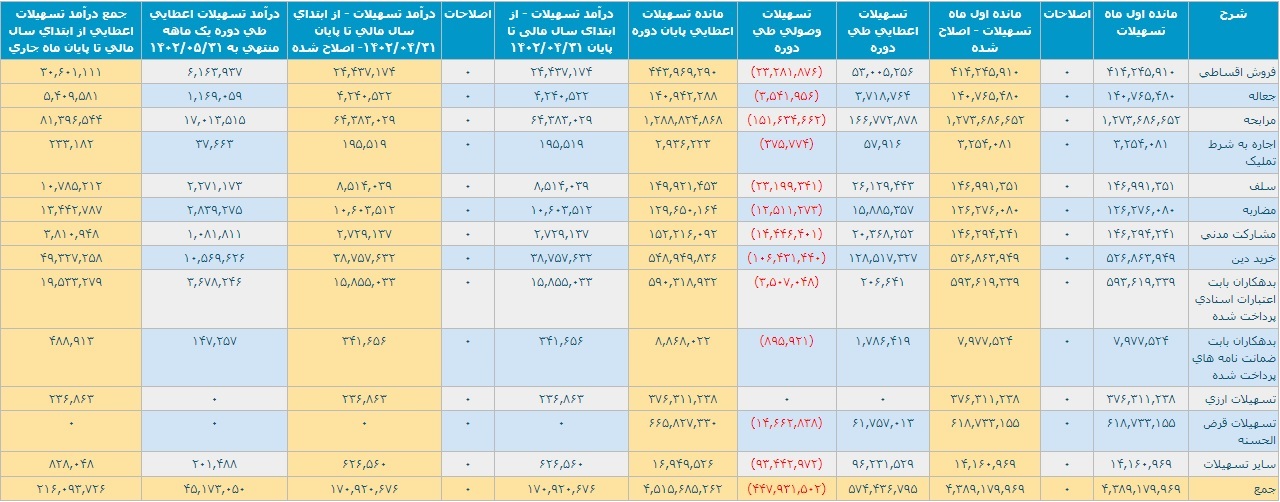 عملکرد پنج ماهه بانک صادرات با ثبت تراز مثبت ۴.۹ هزار میلیارد تومانی