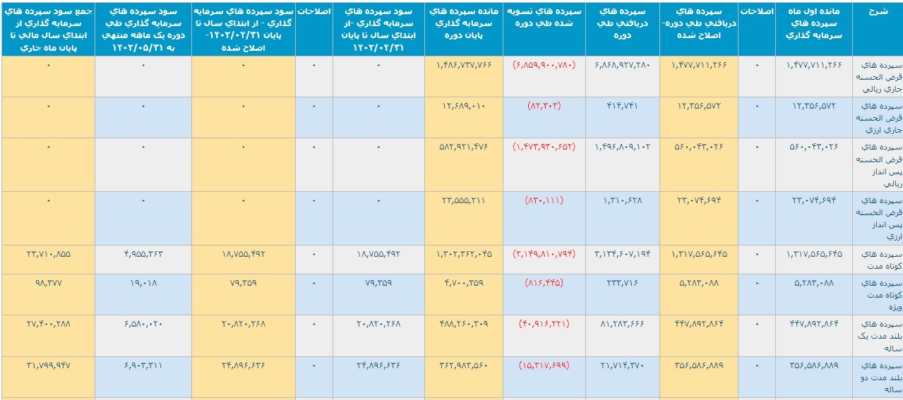 عملکرد پنج ماهه بانک صادرات با ثبت تراز مثبت ۴.۹ هزار میلیارد تومانی