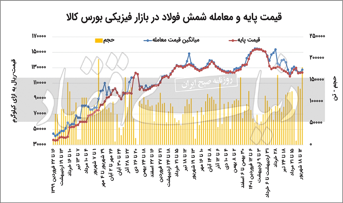 مقصد شمش فولاد گران کجاست؟ مقصد شمش فولاد گران کجاست؟