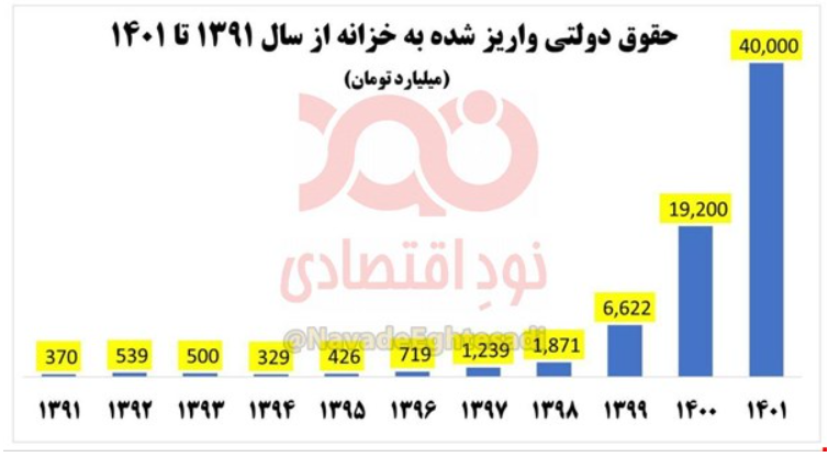 توزیع هزاران میلیارد تومان رانت معدنی در دولت روحانی توزیع هزاران میلیارد تومان رانت معدنی در دولت روحانی