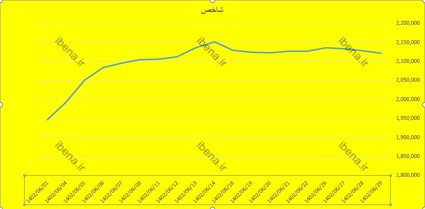 سبزپوشی بورس با شروع پاییز