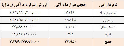 معامله ۳۴ هزار قرارداد آتی در بورس کالا