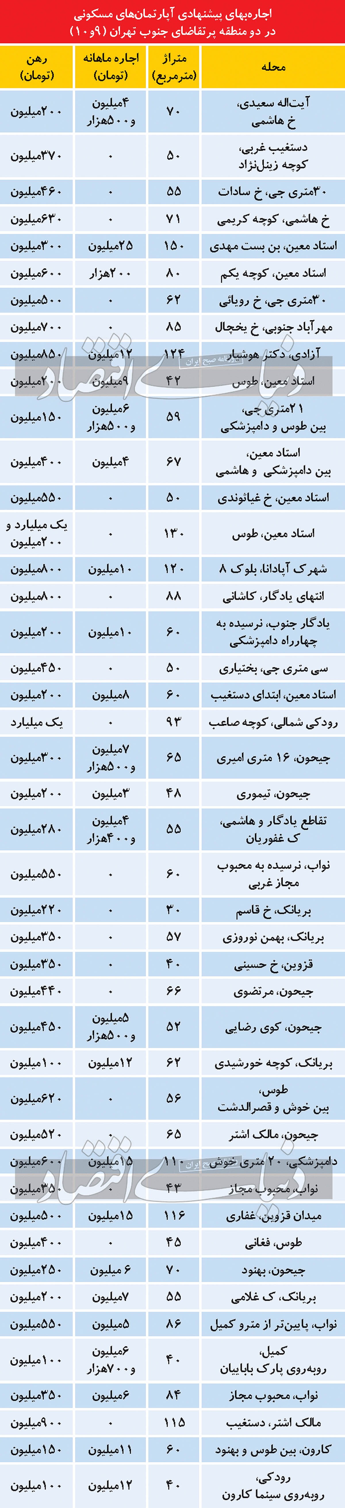 مقصد جدید مستاجرهای شمال تهران مقصد جدید مستاجرهای شمال تهران
