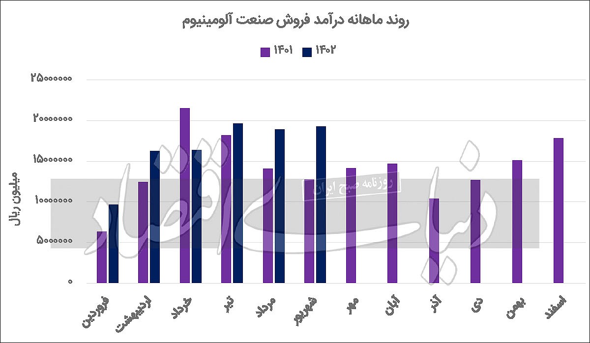آلومینیوم‏‏‌سازان در مضیقه ماده اولیه