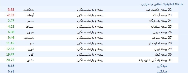 میانگین بازدهی ۶.۹ درصدی سهام شرکت های صنعت بیمه در شهریور میانگین بازدهی ۶.۹ درصدی سهام شرکت های صنعت بیمه در شهریور