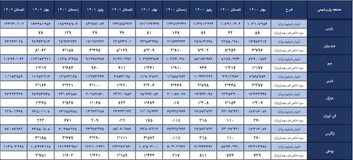 آمار عملکرد ۱۷ شرکت پتروشیمی طی ۱۰ فصل قبل و در یک جدول