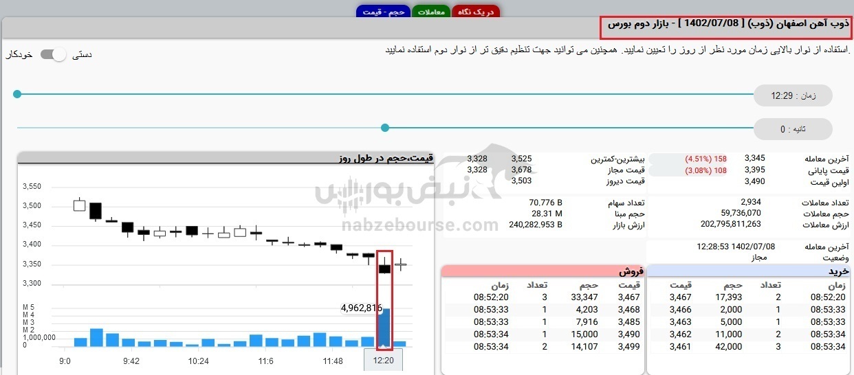 این خریدهای سنگین در ذوب را چه کدهایی انجام دادند؟ این خریدهای سنگین در ذوب را چه کدهایی انجام دادند؟