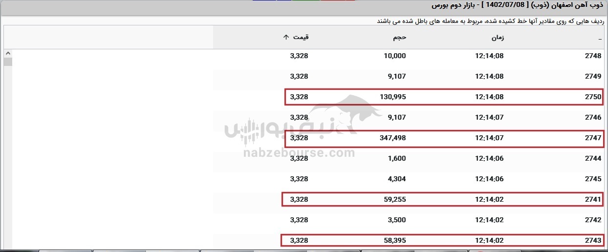 این خریدهای سنگین در ذوب را چه کدهایی انجام دادند؟ این خریدهای سنگین در ذوب را چه کدهایی انجام دادند؟