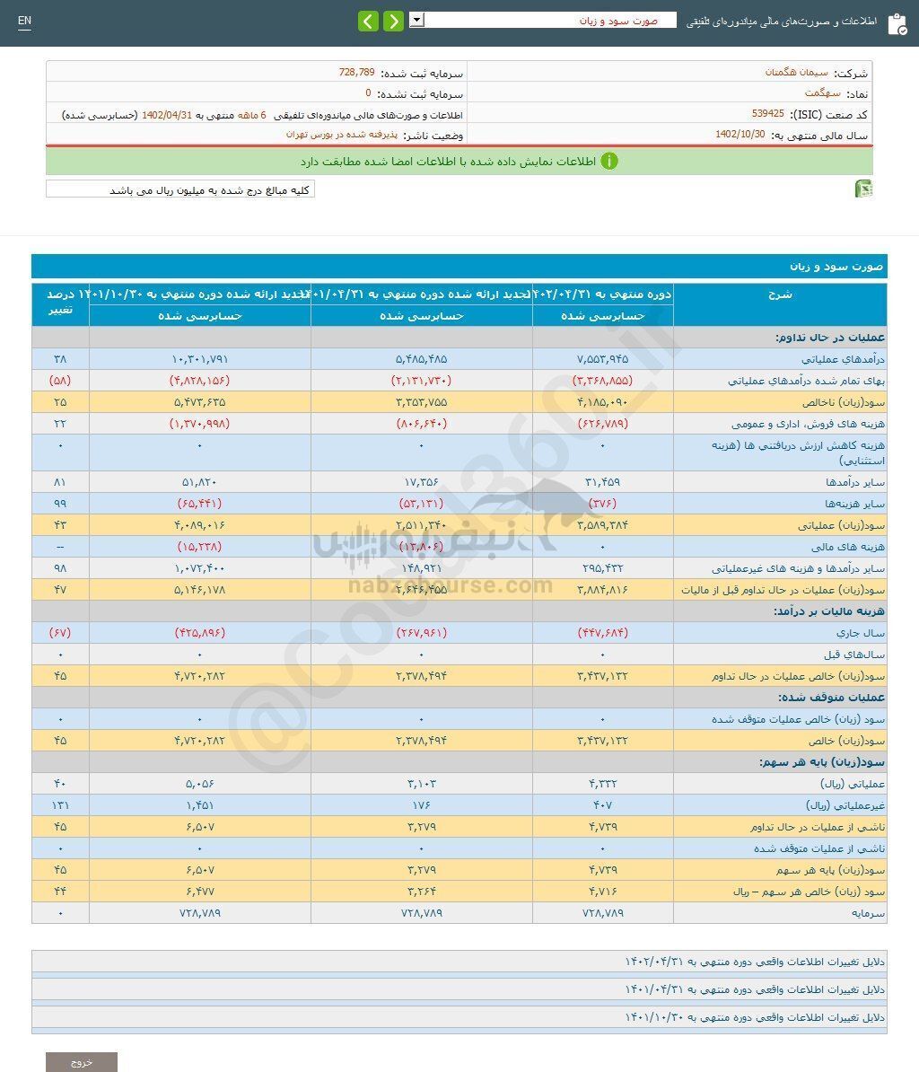 سهامداران سهگمت چقدر سود گرفتند؟ سهامداران سهگمت چقدر سود گرفتند؟