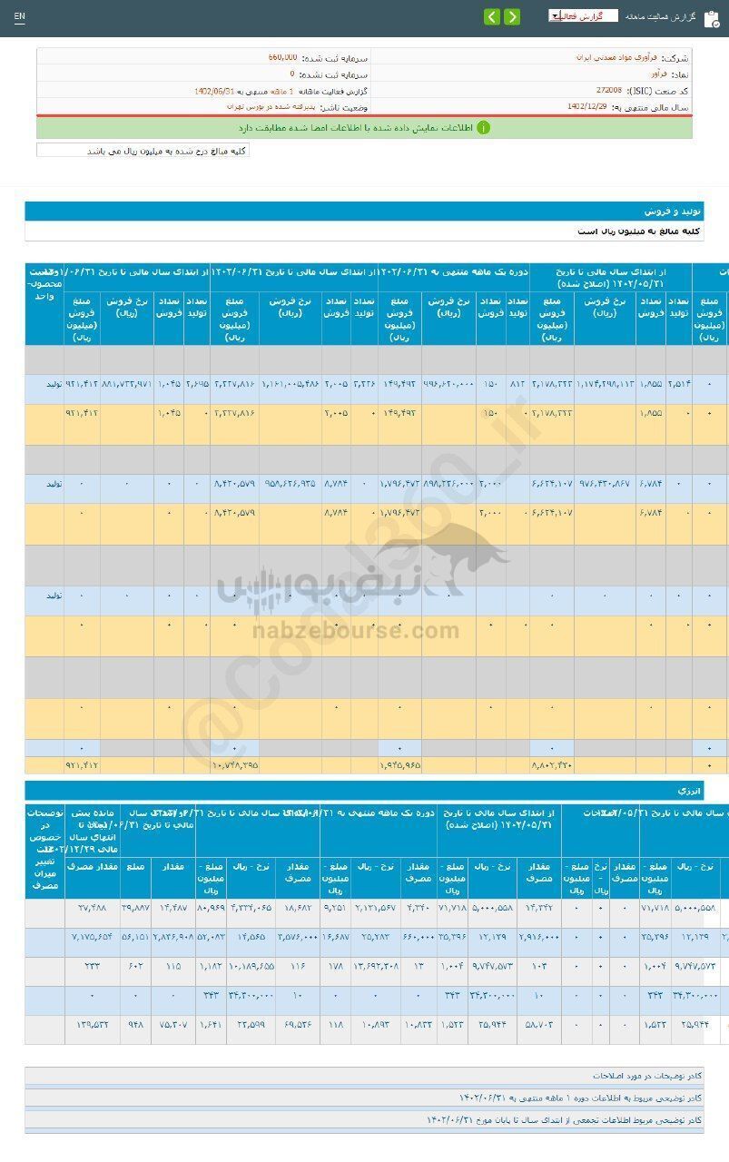 سهم فرآور را برای بلند مدت بخریم؟ سهم فرآور را برای بلند مدت بخریم؟