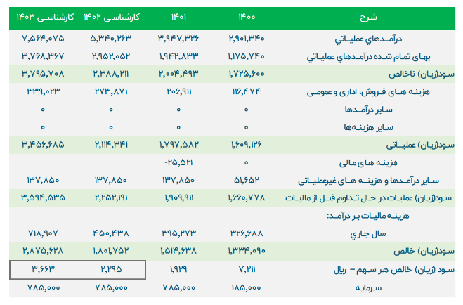 P/E هر سهم کطبس چقدر است؟ P/E هر سهم کطبس چقدر است؟