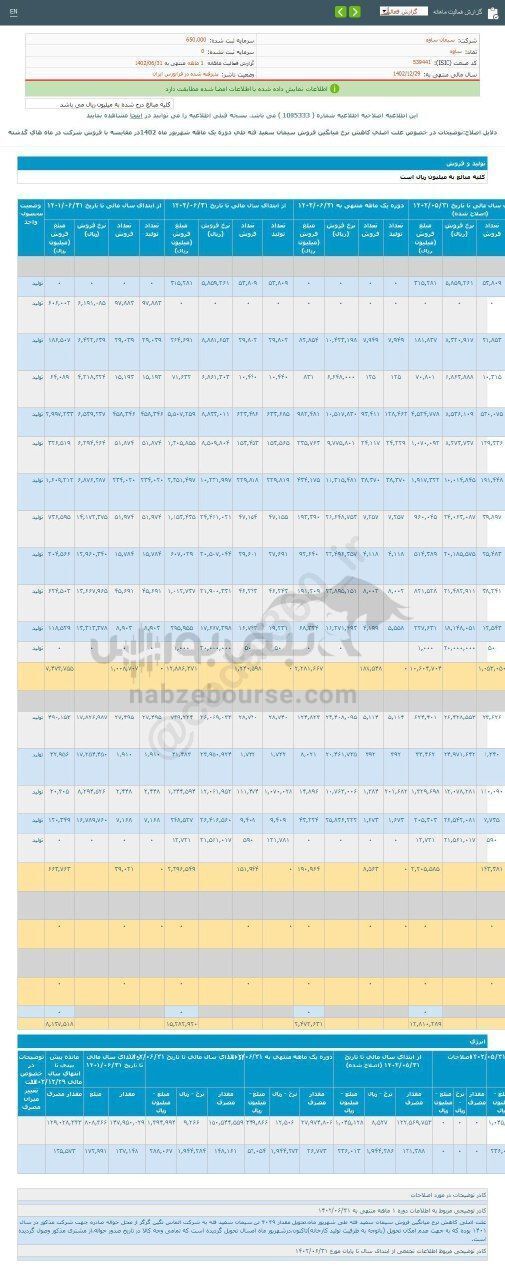ساوه در شهریور ماه چقدر افزایش فروش داشت؟