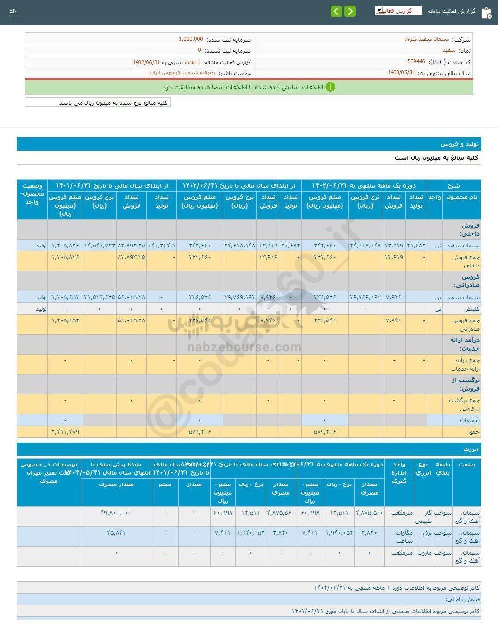 سفید طی عملکرد ۱ ماهه چقدر رشد داشت؟