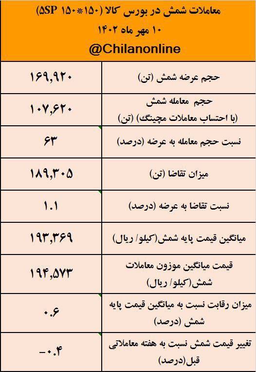 برابری تقریبی عرضه و تقاضای شمش فولادی/ نتیجه معاملات شمش فولادی در بورس کالا برابری تقریبی عرضه و تقاضای شمش فولادی/ نتیجه معاملات شمش فولادی در بورس کالا