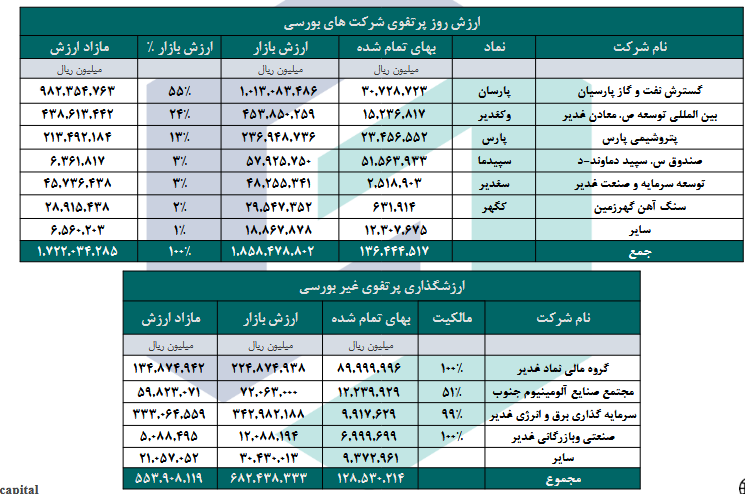 محاسبه NAV و سود کارشناسی وغدیر در دو سناریو محاسبه NAV و سود کارشناسی وغدیر در دو سناریو