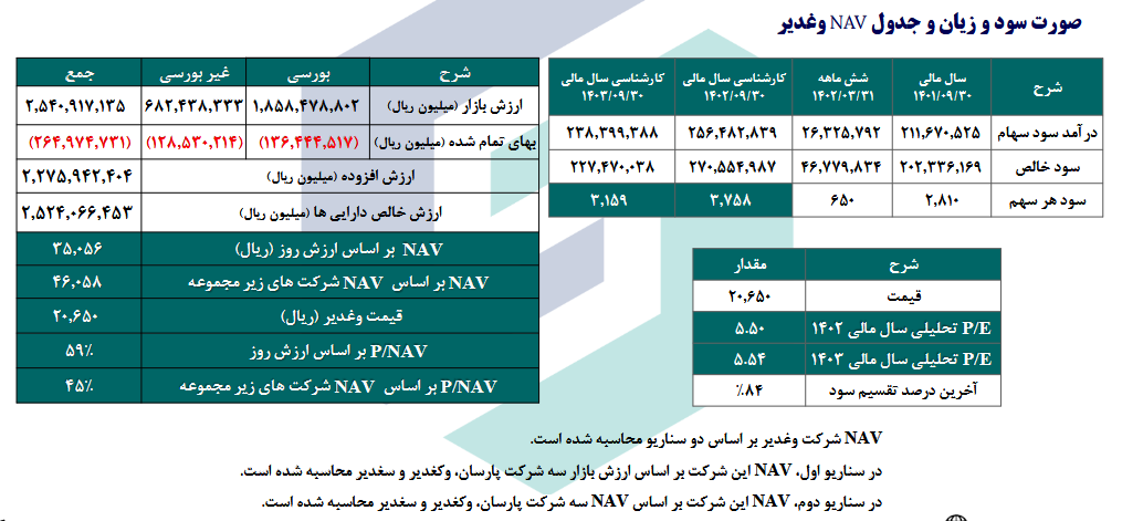 محاسبه NAV و سود کارشناسی وغدیر در دو سناریو محاسبه NAV و سود کارشناسی وغدیر در دو سناریو