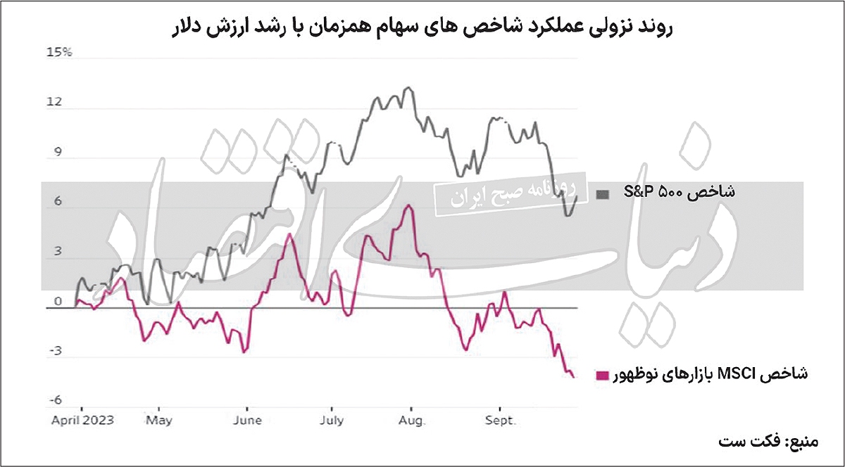 مواجهه بازار‌های مالی با واقعیت جدید