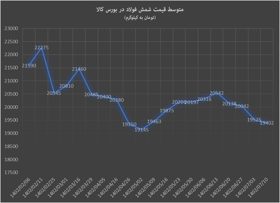 کاهش قیمتها در بورس کالا برخلاف بازارهای جهانی کاهش قیمتها در بورس کالا برخلاف بازارهای جهانی