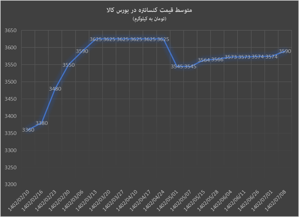 کاهش قیمتها در بورس کالا برخلاف بازارهای جهانی کاهش قیمتها در بورس کالا برخلاف بازارهای جهانی