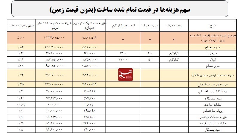 سهم ۵.۲ میلیون تومانی مصالح ساختمانی در ساخت هر متر مسکن سهم ۵.۲ میلیون تومانی مصالح ساختمانی در ساخت هر متر مسکن