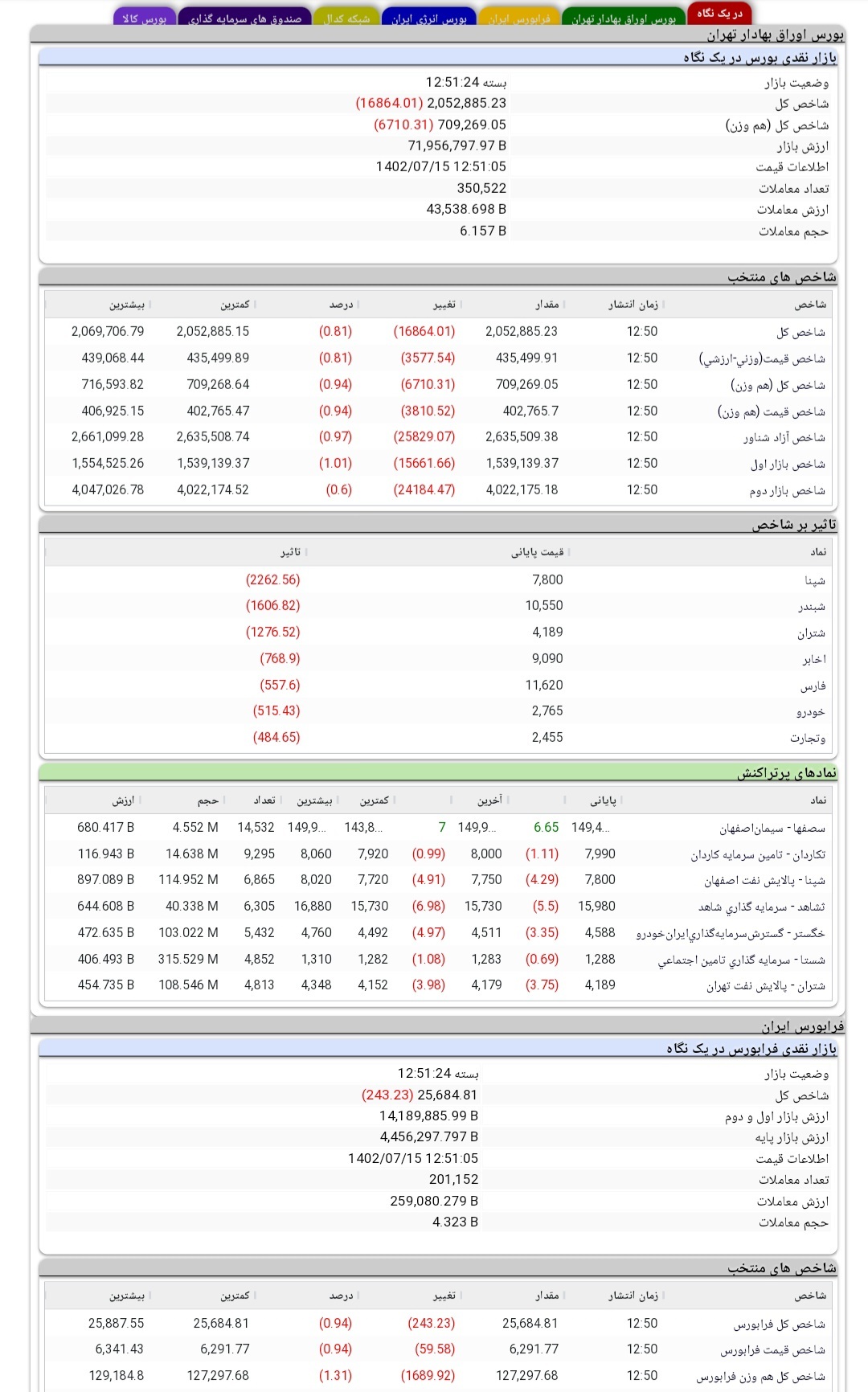 گزارش بازار سرمایه در پانزدهمین روز پاییز