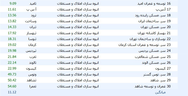 میانگین بازدهی ۱۱.۳ درصدی سهام شرکتهای صنعت ساختمان در شهریور میانگین بازدهی ۱۱.۳ درصدی سهام شرکتهای صنعت ساختمان در شهریور