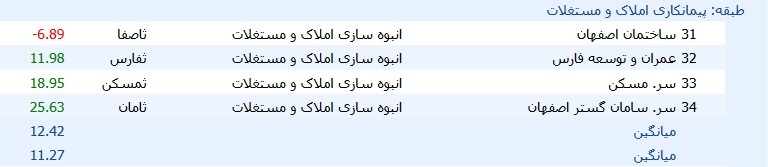 میانگین بازدهی ۱۱.۳ درصدی سهام شرکتهای صنعت ساختمان در شهریور میانگین بازدهی ۱۱.۳ درصدی سهام شرکتهای صنعت ساختمان در شهریور