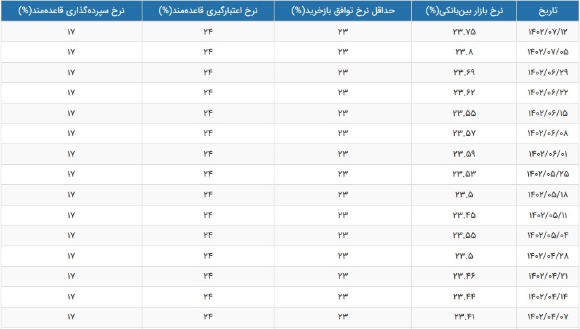 نرخ سود بازار بین بانکی با افت اندک به ۲۳.۷۵ درصد رسید