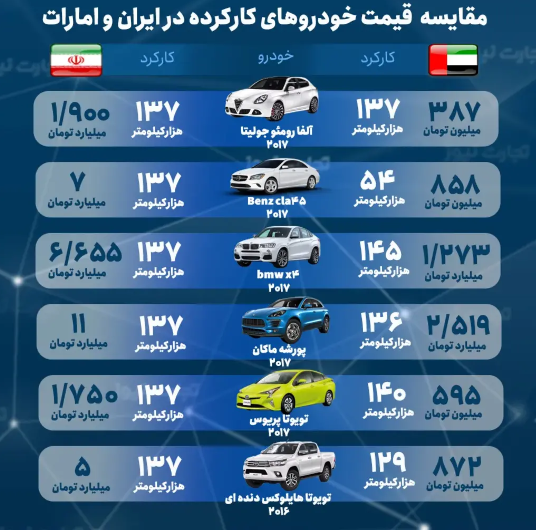 مقایسه قیمت خودرو‌های وارداتی در ایران و امارات/ اختلاف ۸.۵ میلیاردی پورشه از دوبی تا تهران/قیمت بنز CLA در ایران ۸ برابر بازار امارات