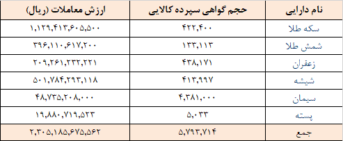 ۵.۸ میلیون گواهی سپرده در بورس کالا دست به دست شد ۵.۸ میلیون گواهی سپرده در بورس کالا دست به دست شد