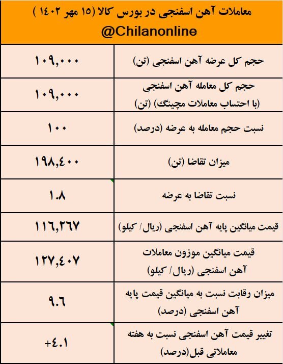 آتش بازی در بازار آهن اسفنجی/ نتیجه معاملات آهن اسفنجی در بورس کالا آتش بازی در بازار آهن اسفنجی/ نتیجه معاملات آهن اسفنجی در بورس کالا