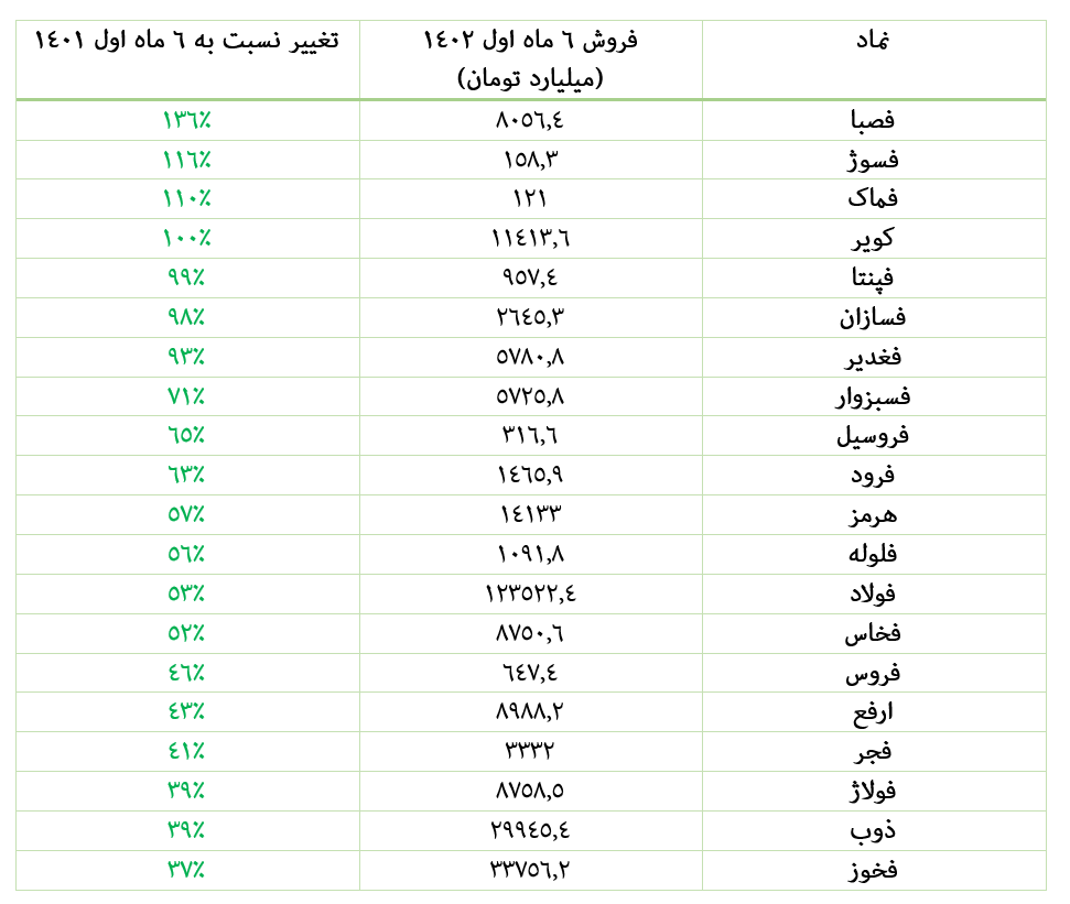 رشد فروش گروه فلزات اساسی در شش ماه اول ۱۴۰۲ رشد فروش گروه فلزات اساسی در شش ماه اول ۱۴۰۲
