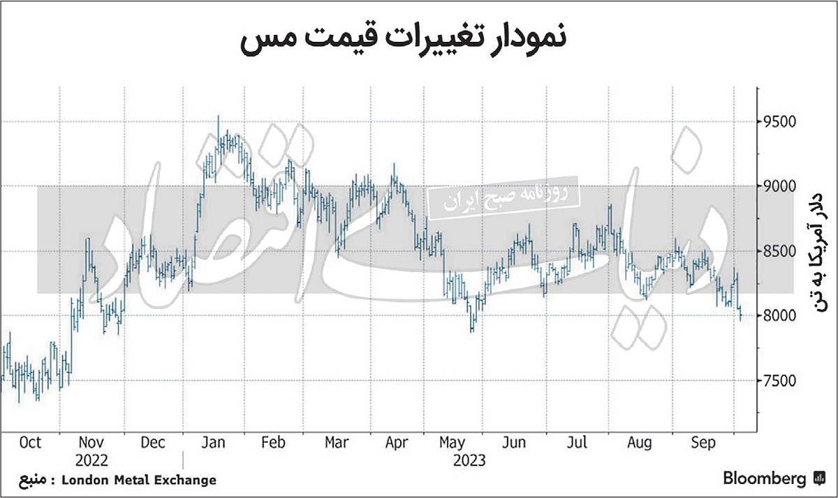 فشار نرخ بهره، کامودیتیها را ارزان کرد فشار نرخ بهره، کامودیتیها را ارزان کرد
