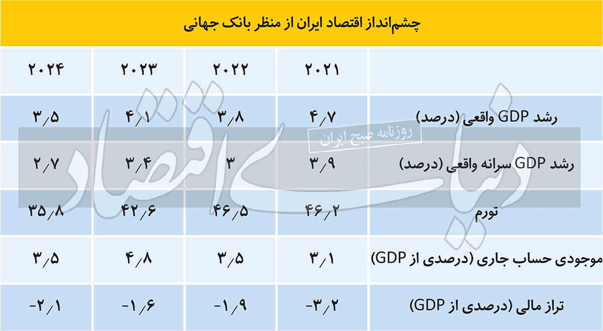 خوشبینی بانک جهانی به «رشد» ایران خوشبینی بانک جهانی به «رشد» ایران