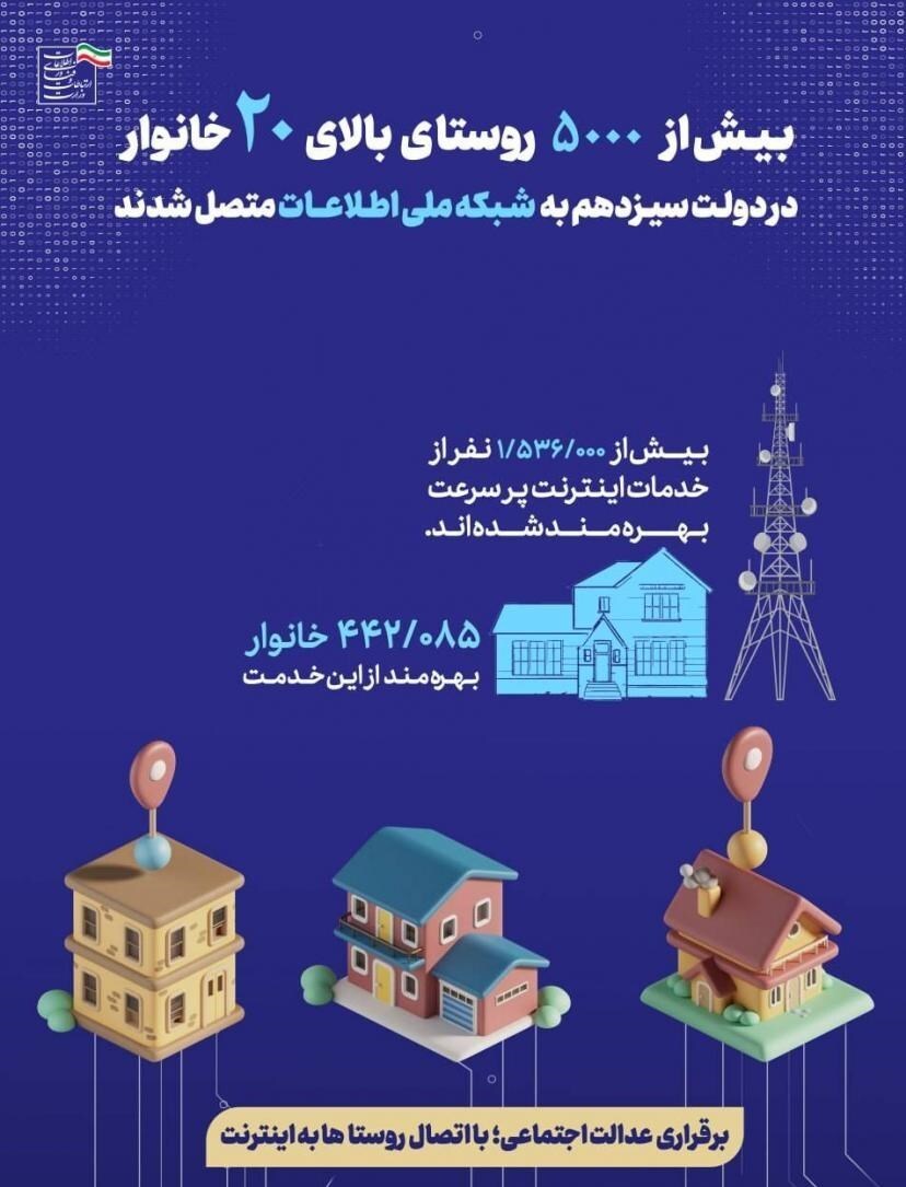 اتصال بیش از ۵ هزار روستای بالای ۲۰ خانوار به شبکه ملی اطلاعات اتصال بیش از ۵ هزار روستای بالای ۲۰ خانوار به شبکه ملی اطلاعات