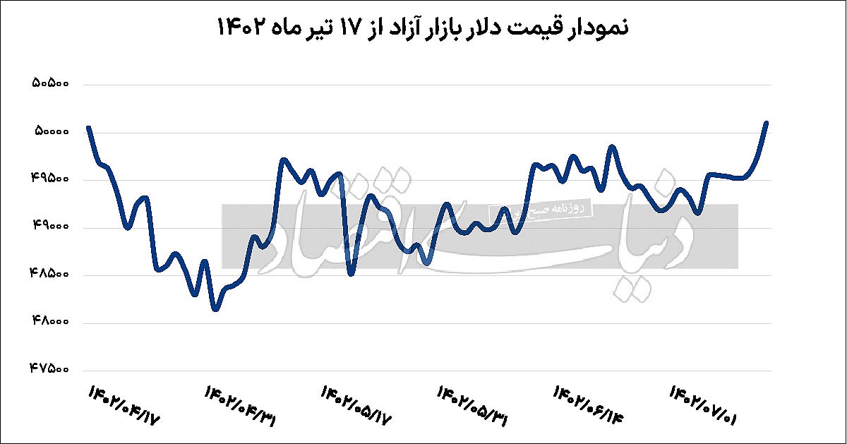 خروج دلار از محدوده امن؟ خروج دلار از محدوده امن؟